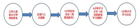 噴繪360早會(huì)流程.jpg