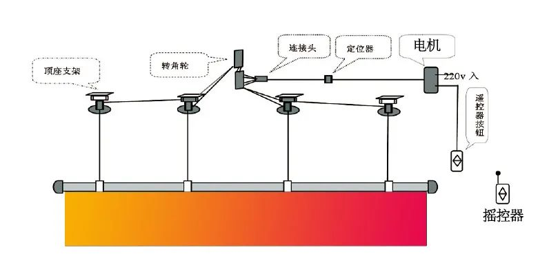 吊旗安裝
